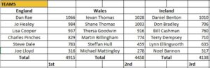 UKIFAC-TEAM results